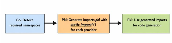 Go and Pkl pipeline for generating imports and cloud resources